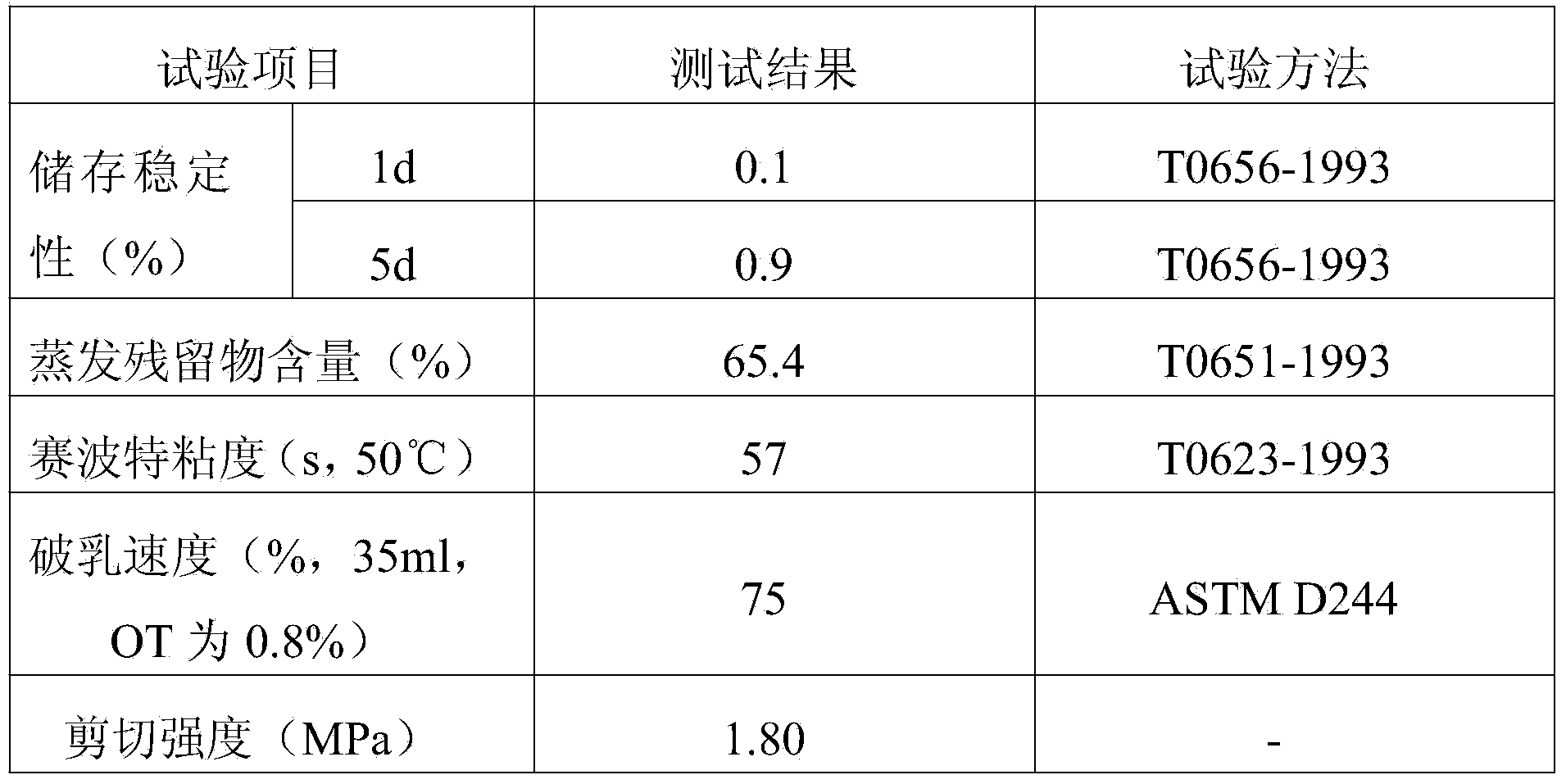 Emulsifier as well as preparation method and application thereof