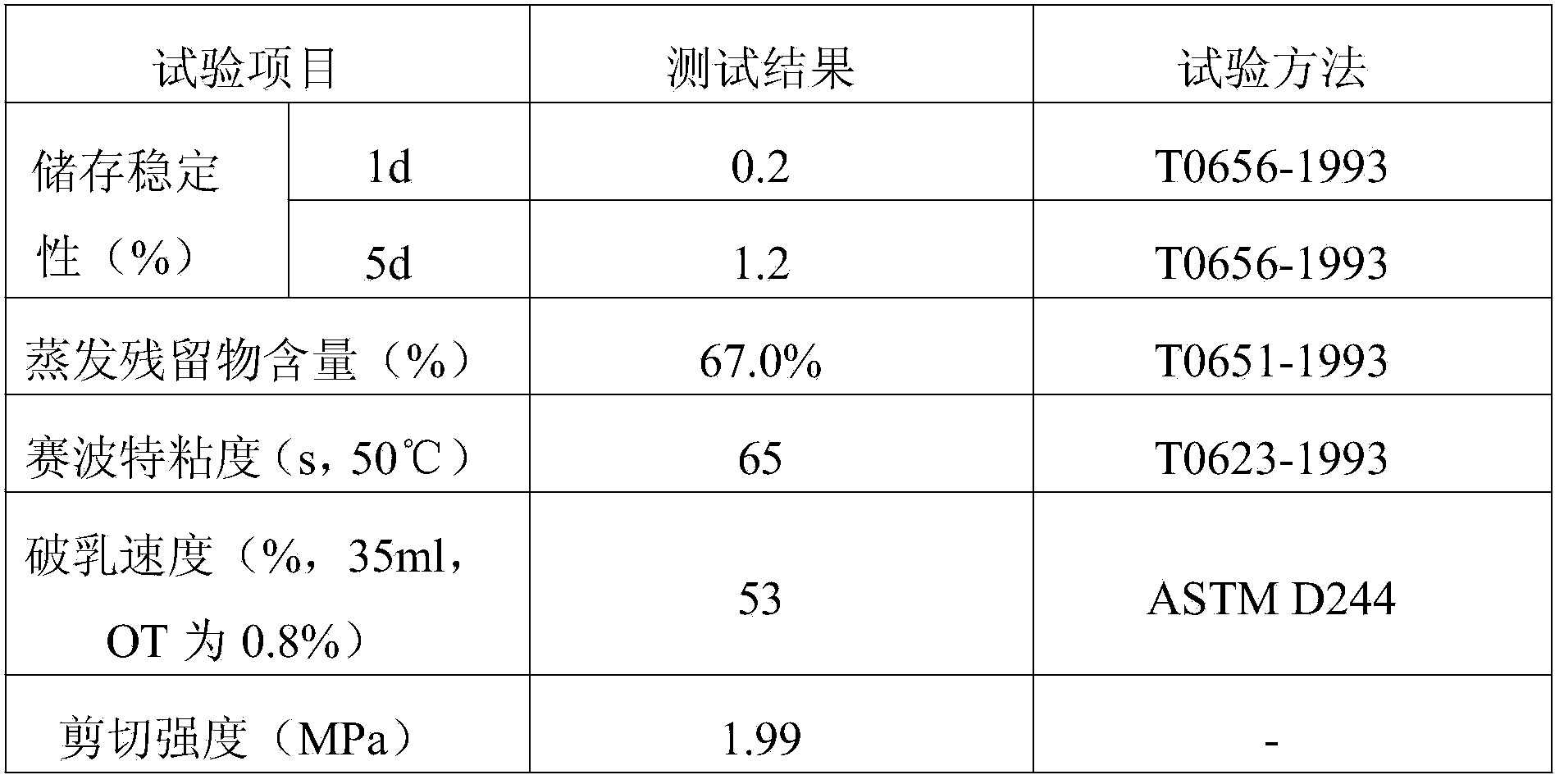 Emulsifier as well as preparation method and application thereof