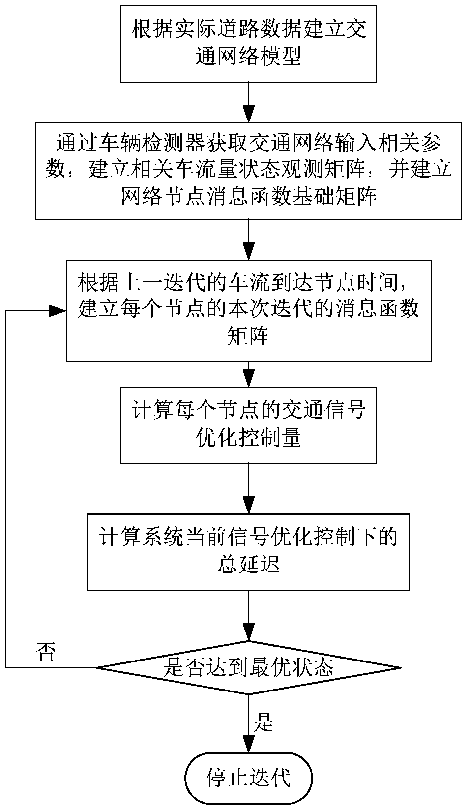 An iterative method for traffic signal optimization based on message matrix gridding