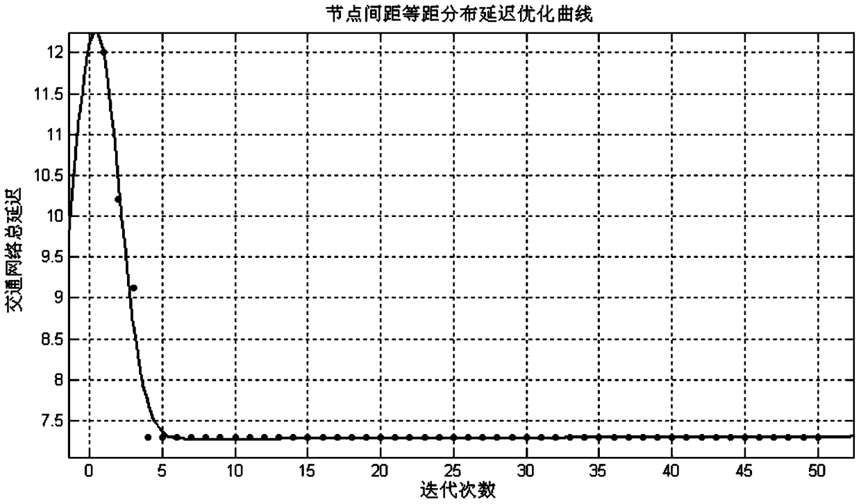 An iterative method for traffic signal optimization based on message matrix gridding