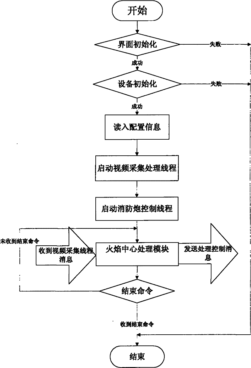 Image-based method of finding flames with large-space intelligent fire-fighting system