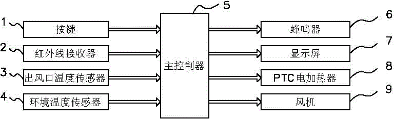 Warm air blower control method