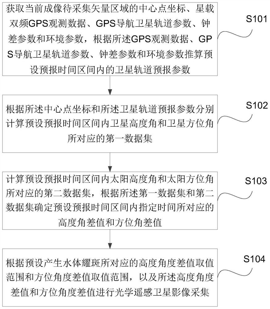 Method for avoiding optical remote sensing satellite image water flare and electronic equipment