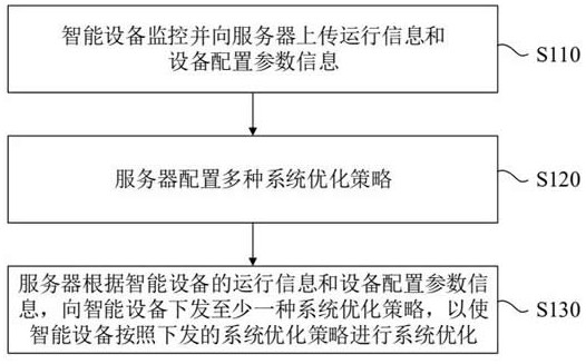 Intelligent equipment management method and management system based on Internet of Things