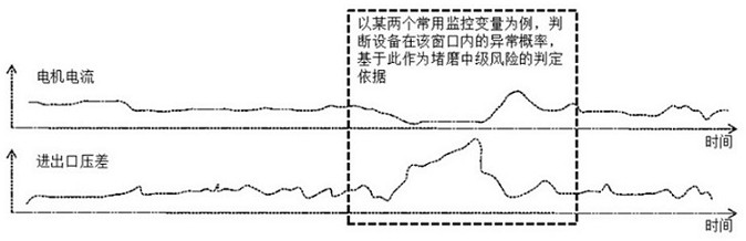 A method and system for early warning of coal mill blockage