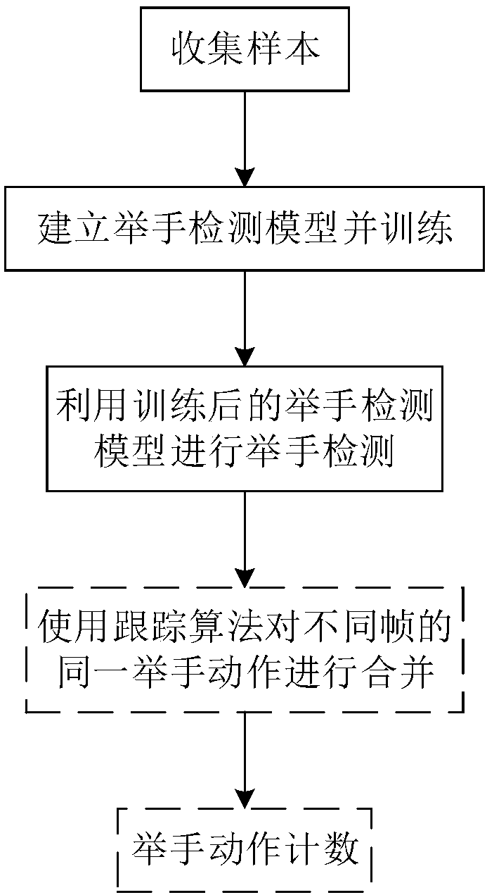 Hand raising detection method based on deep learning