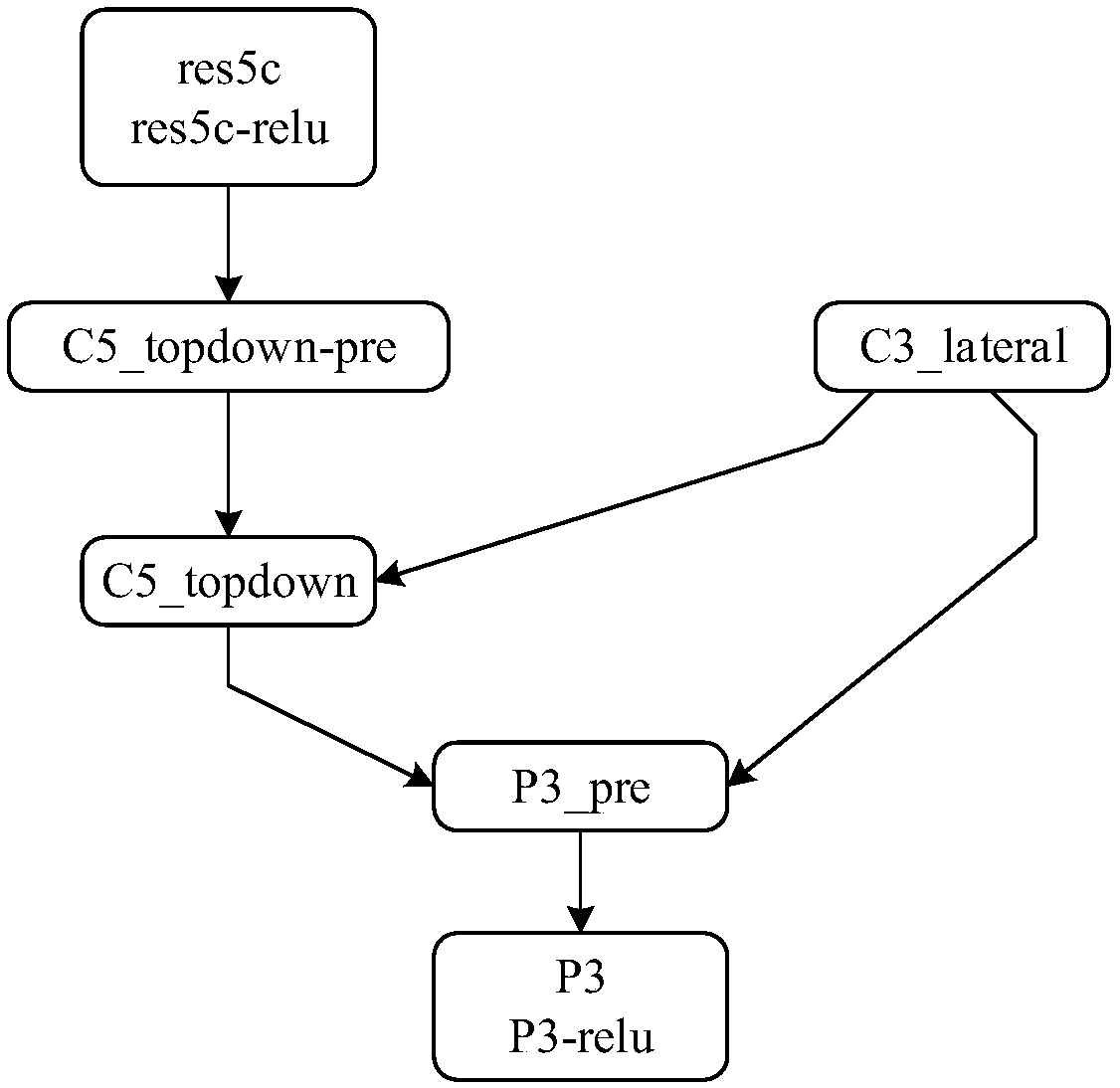 Hand raising detection method based on deep learning