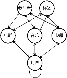 Individualized recommending method and system based on element path