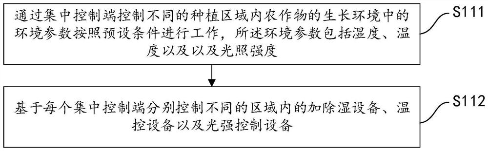 Method and system for monitoring and controlling growth of crops in regional environment