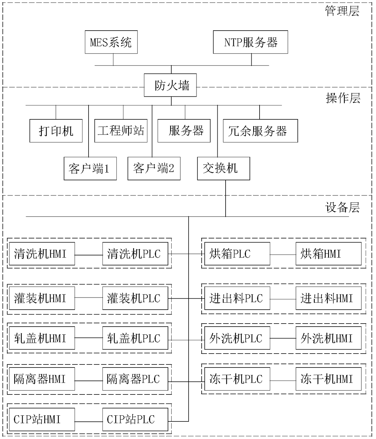 Control system of sterile pharmaceutical device