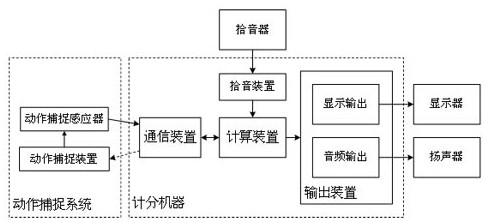 An electronic scoring system and implementation method for multiplayer confrontation projects