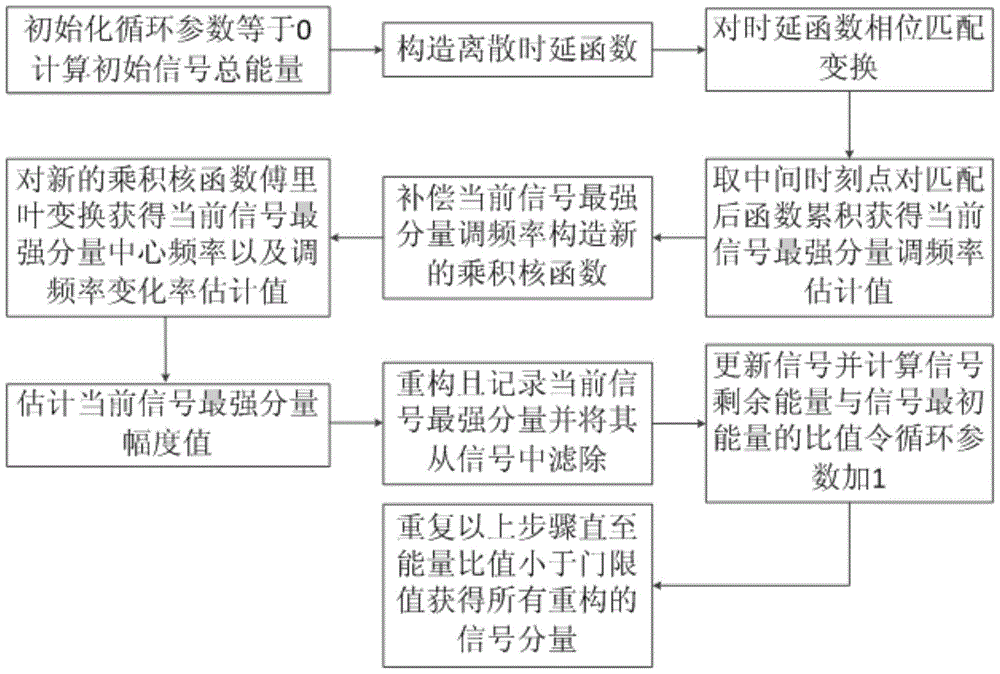 Parameter estimation method of qfm signal based on fourth-order asymmetric product kernel function