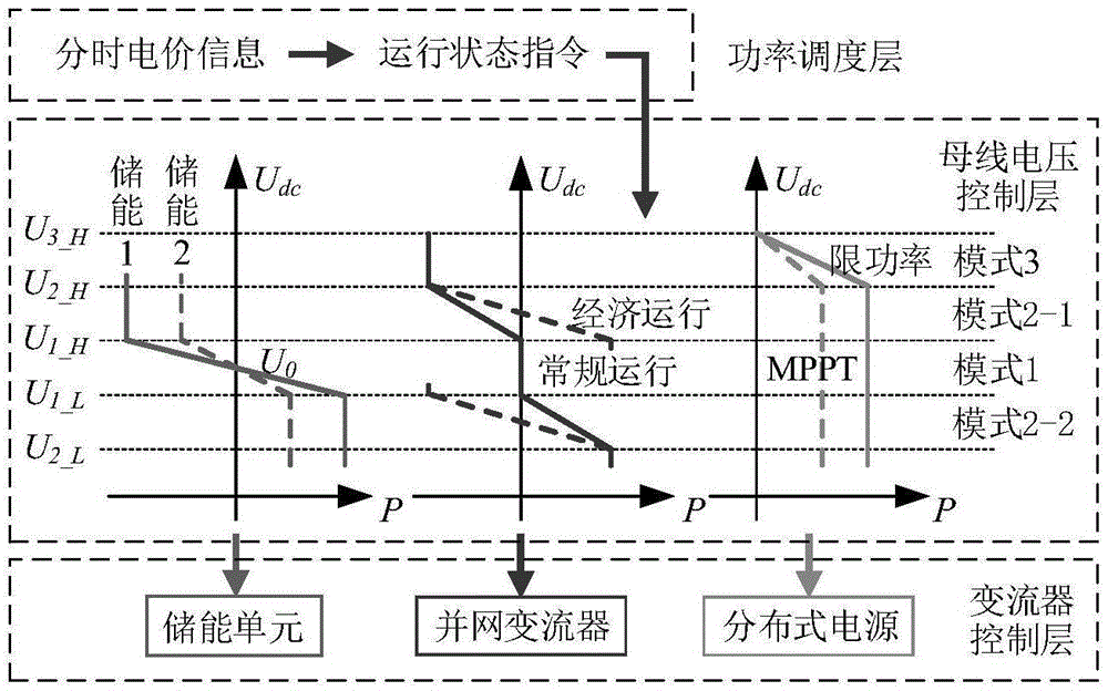 Alternating-current/direct-current hybrid micro-grid layered control method based on electricity price