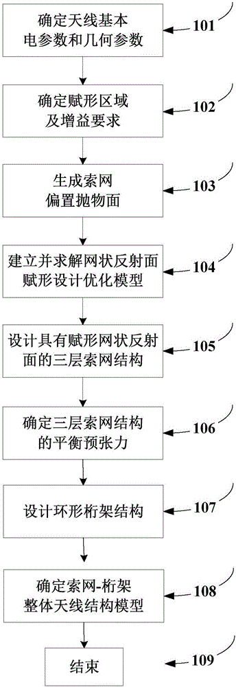 Method for designing novel mesh antenna structure with shaped pattern