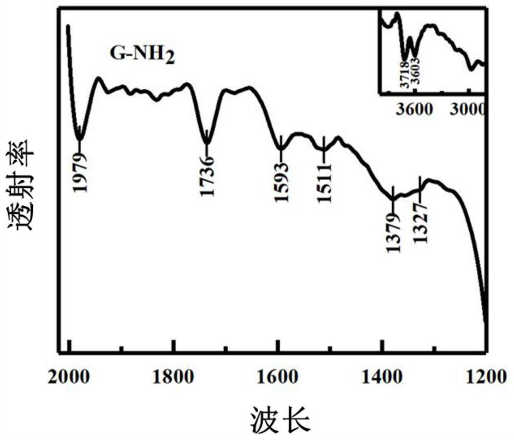 Aminated graphene culture mediumas well as preparation method and application thereof in regulation of induced pluripotent stem cells