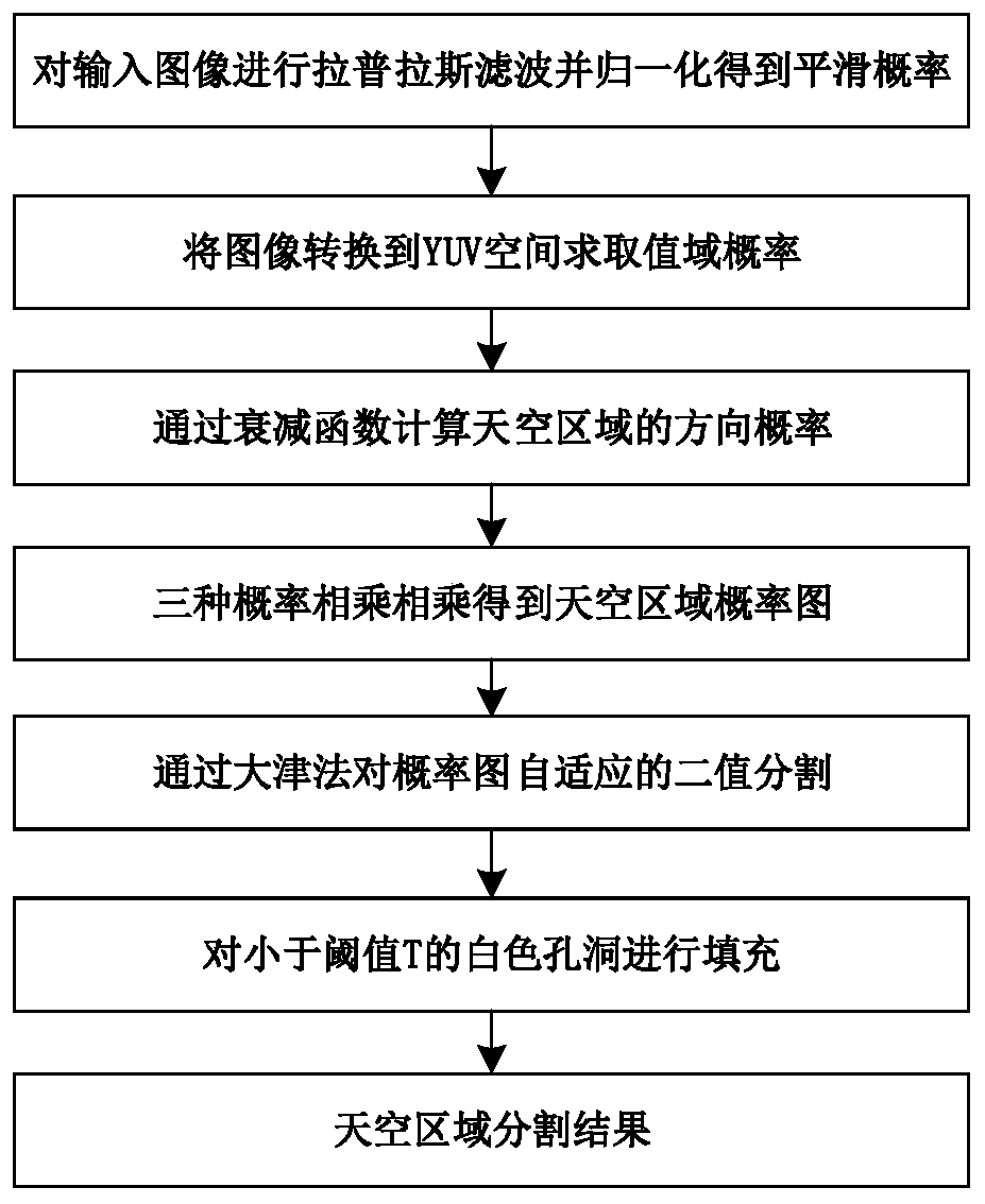 Single image defogging method based on sky region probability segmentation