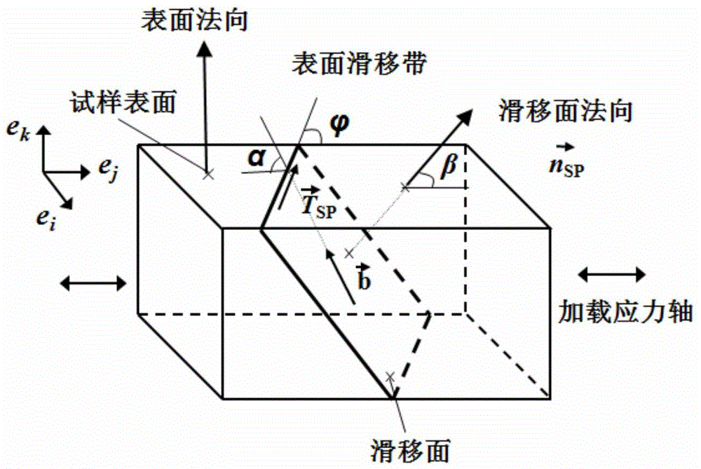 Method for determining polycrystalline metal deformation activation slippage system