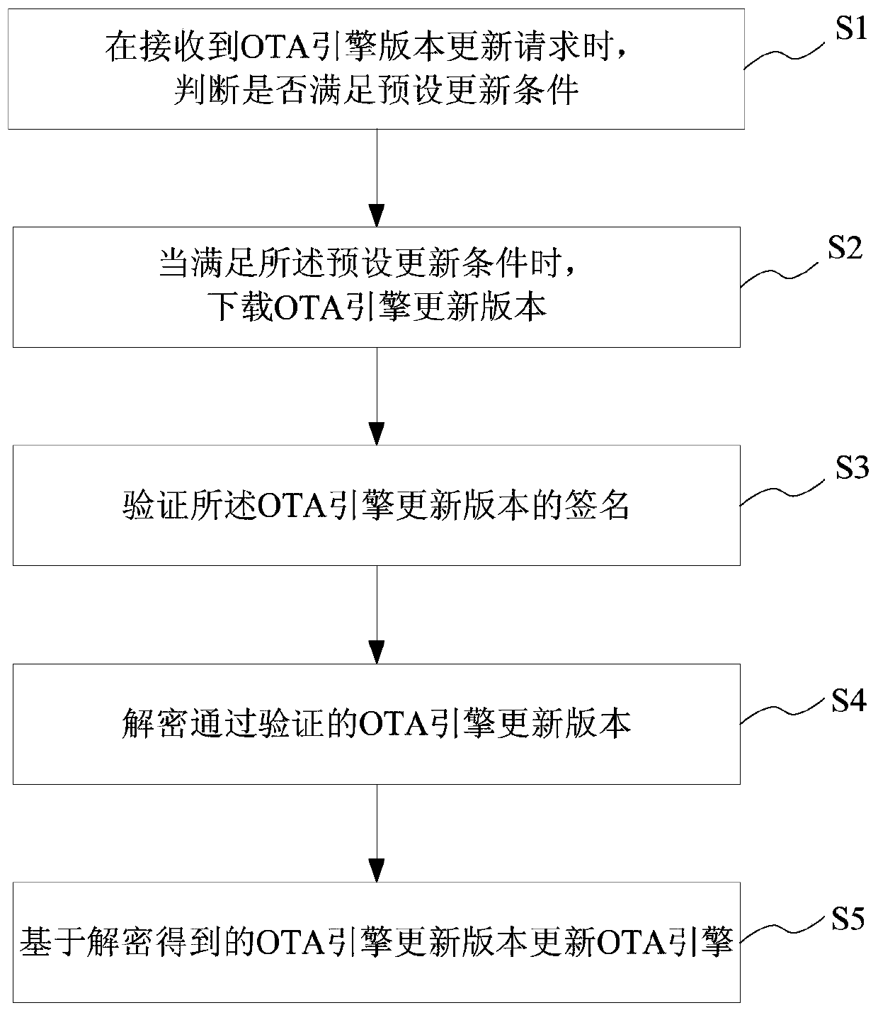 OTA engine version updating method and system, storage medium and OTA terminal