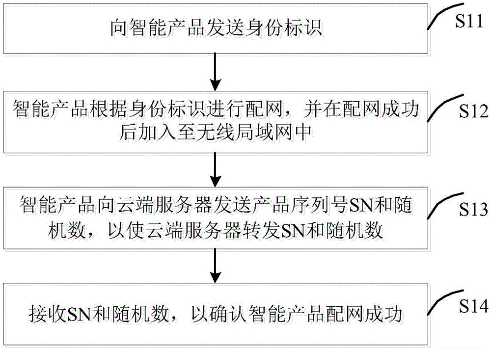 Intelligent product network configuration method and network configuration system