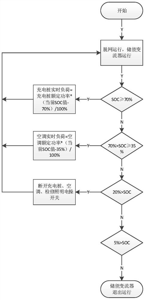 Distributed energy storage aggregation system and control method thereof