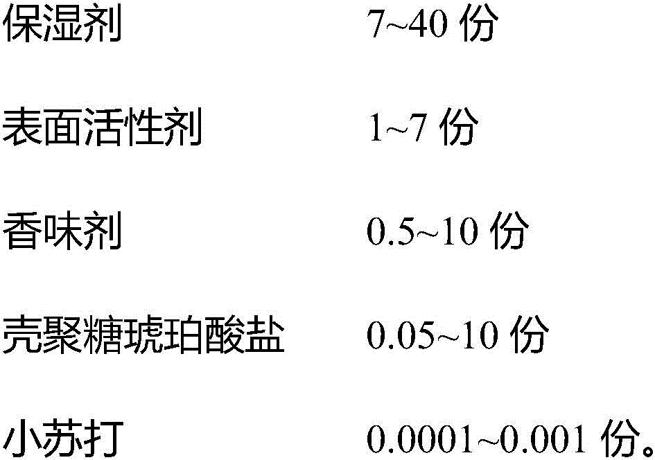 Chitosan toothpaste and preparation method thereof