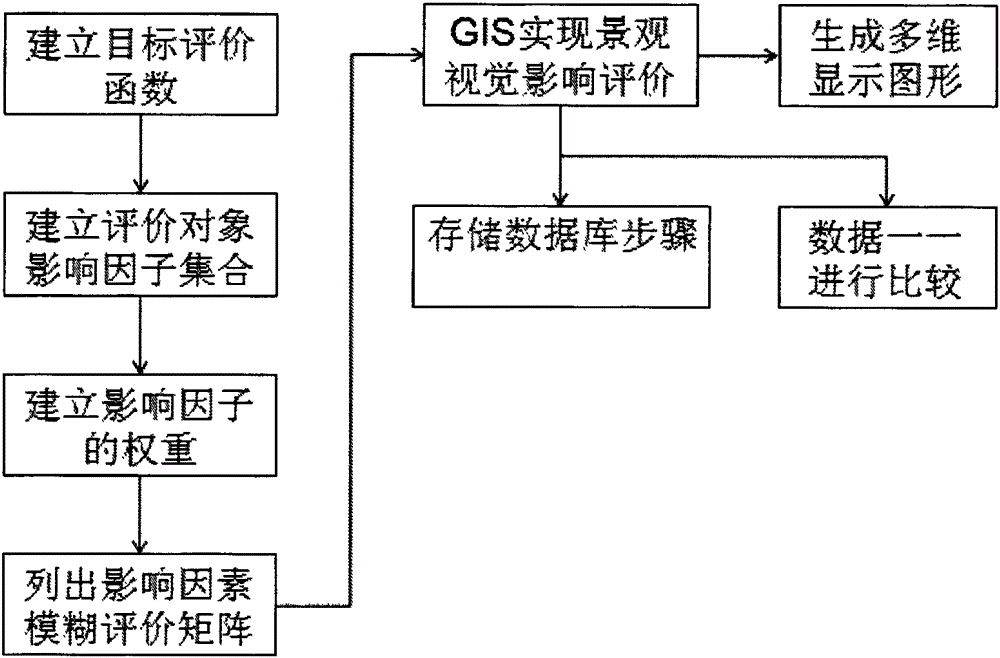 Landscape visual impact comprehensive evaluation method based on GIS