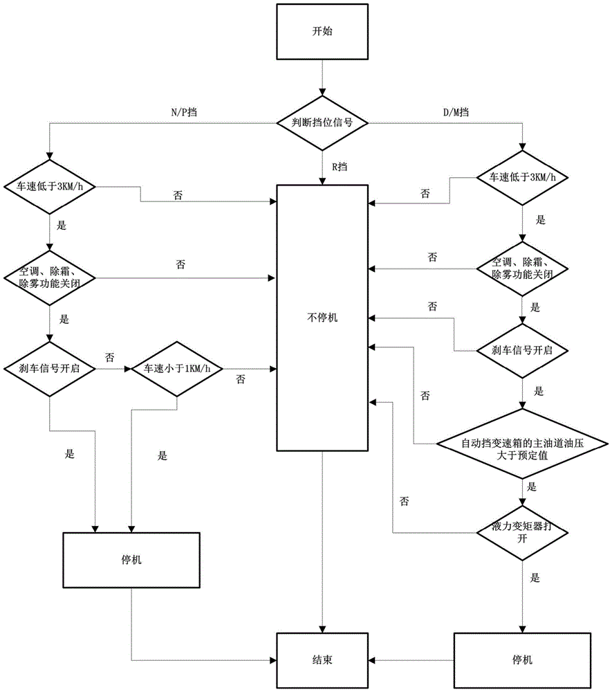 Method for controlling engine stop based on gear position of automatic transmission vehicle