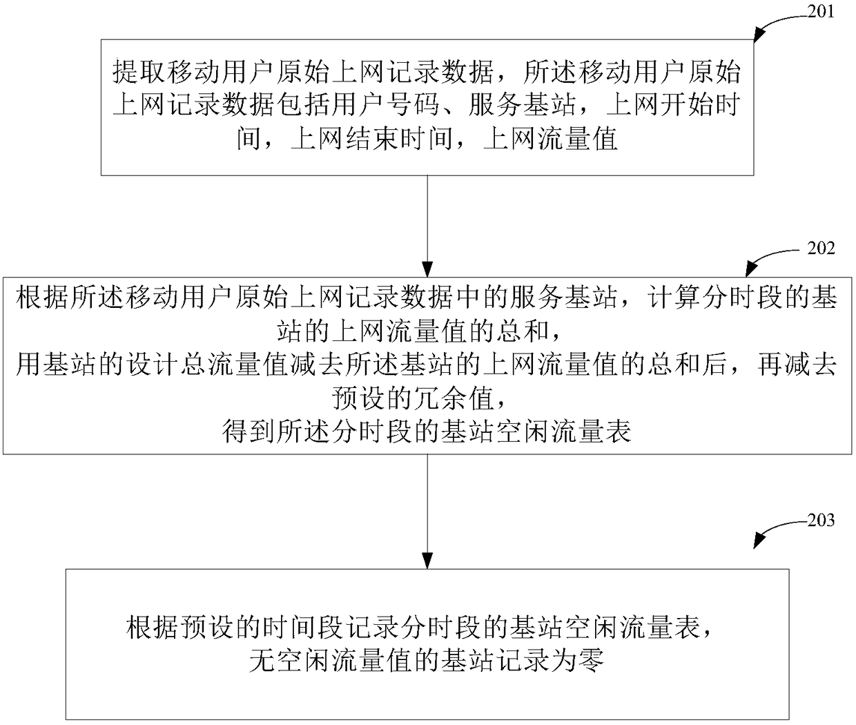 A base station idle traffic configuration method and device