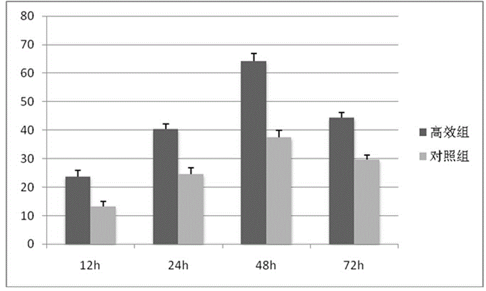 Efficient CIK cell culturing method