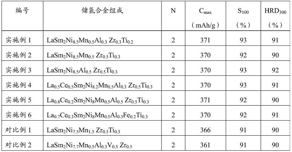 Doped ab3 type rare earth-samarium-nickel hydrogen storage alloy, battery and preparation method