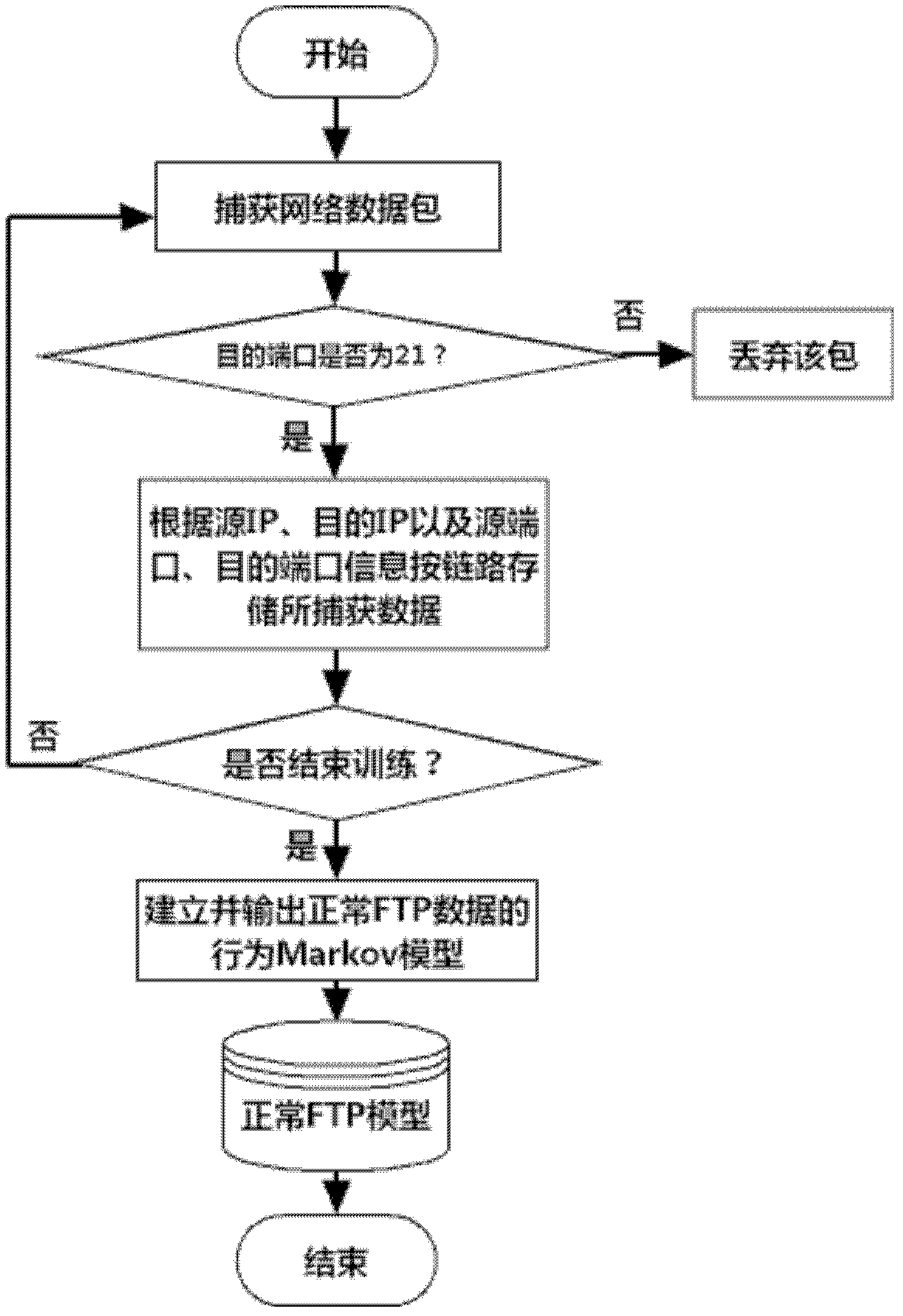 Network covert channel detecting method