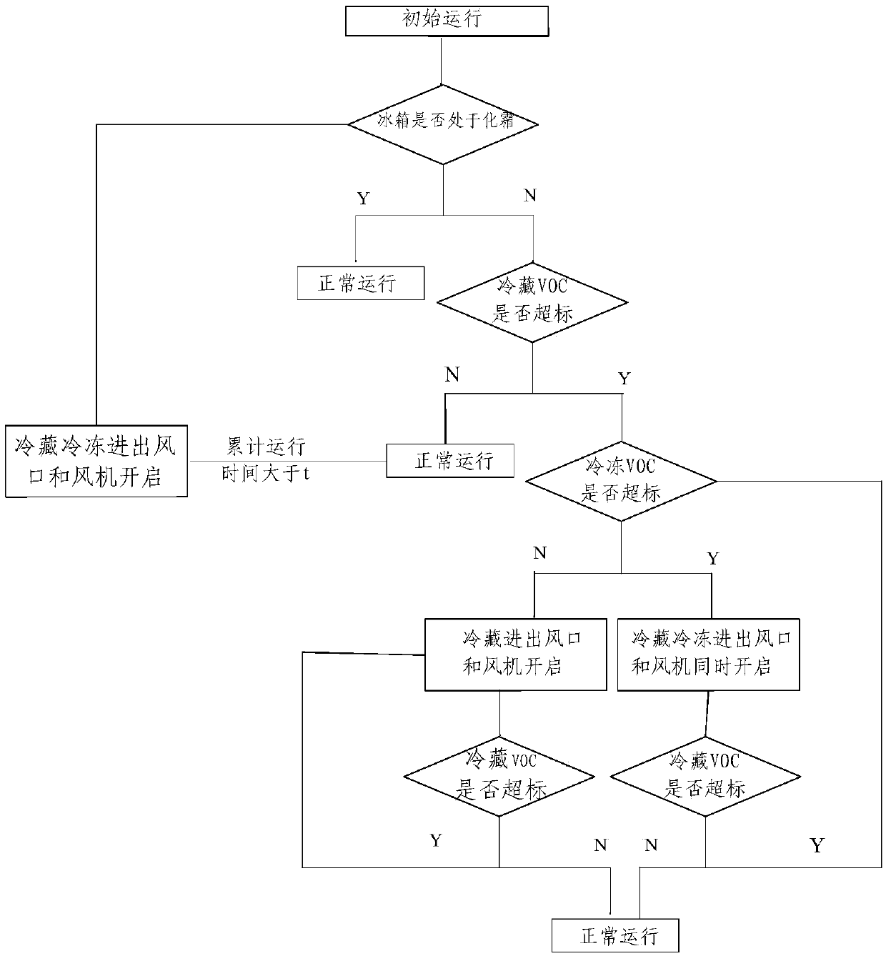 Control method and control device of refrigerator and refrigerator