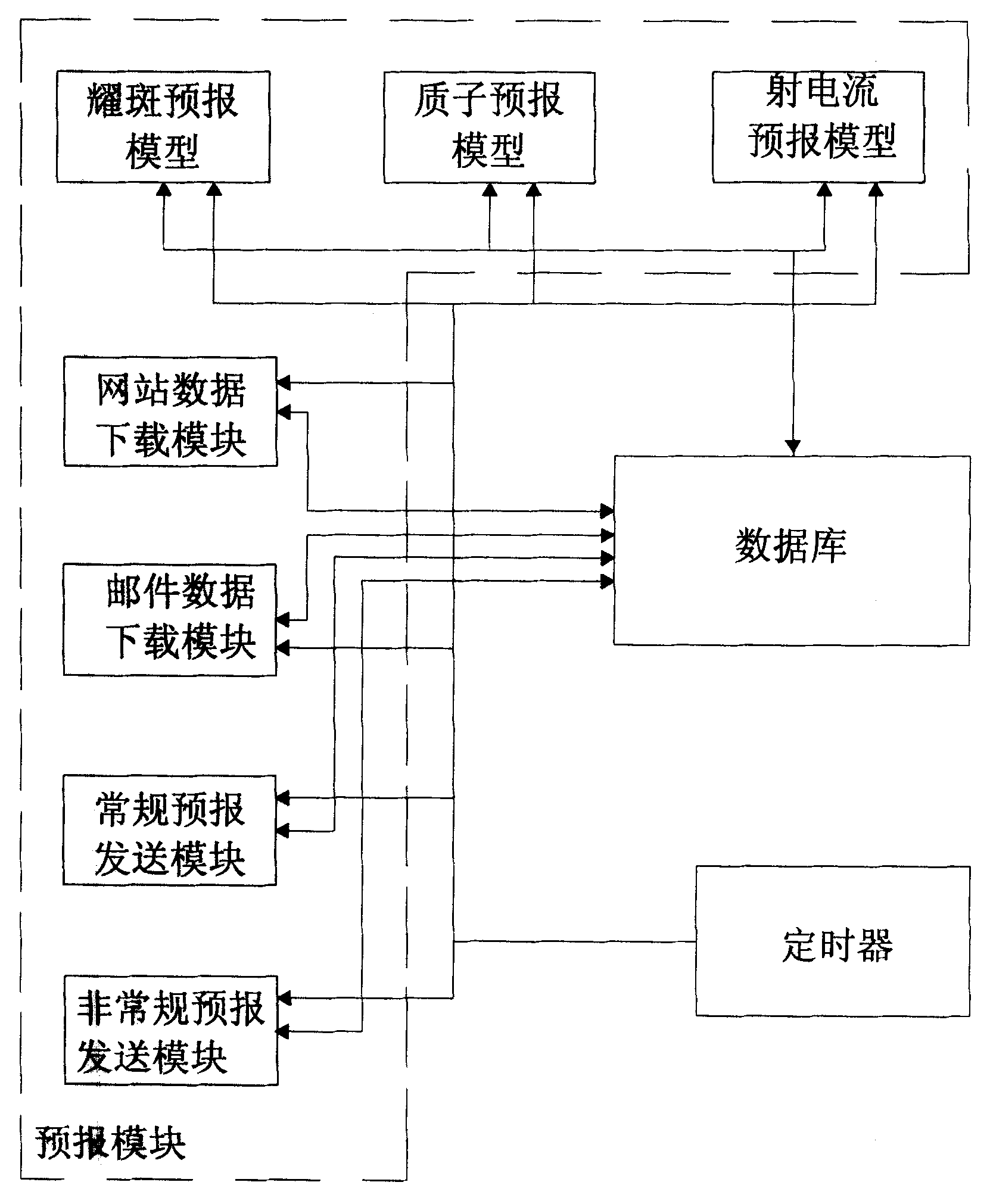 Computer sun activity prediction system