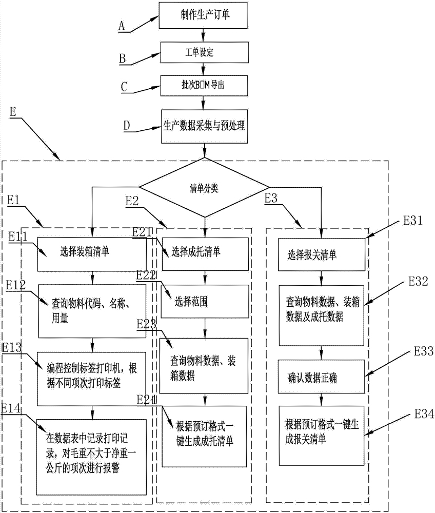 Automatic CKD (completely knock down)/SKD (semi knock down) inventory generation method