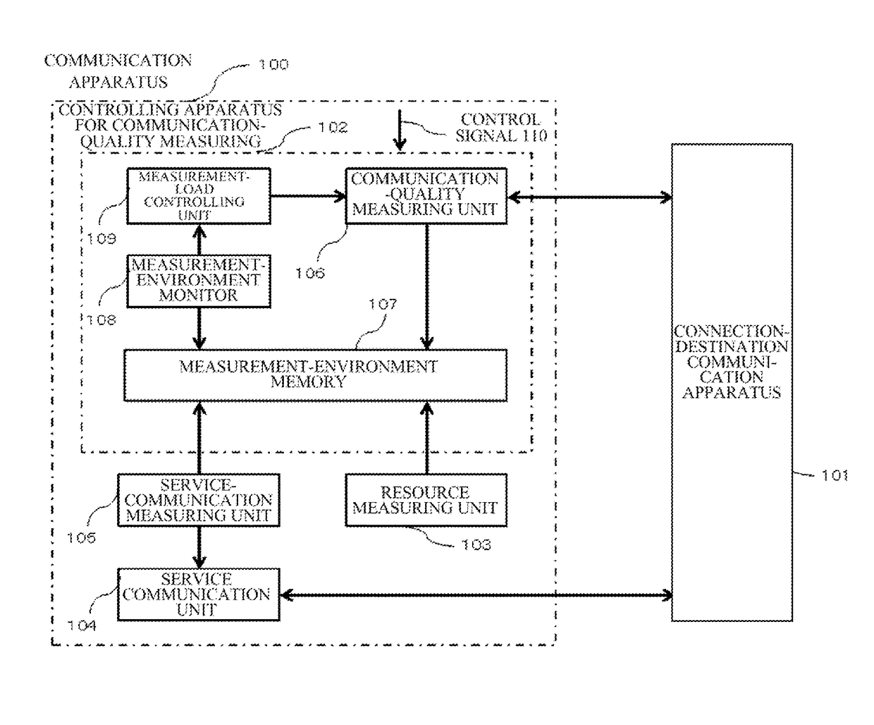 Controlling apparatus for communication-quality measuring, communication apparatus, and program