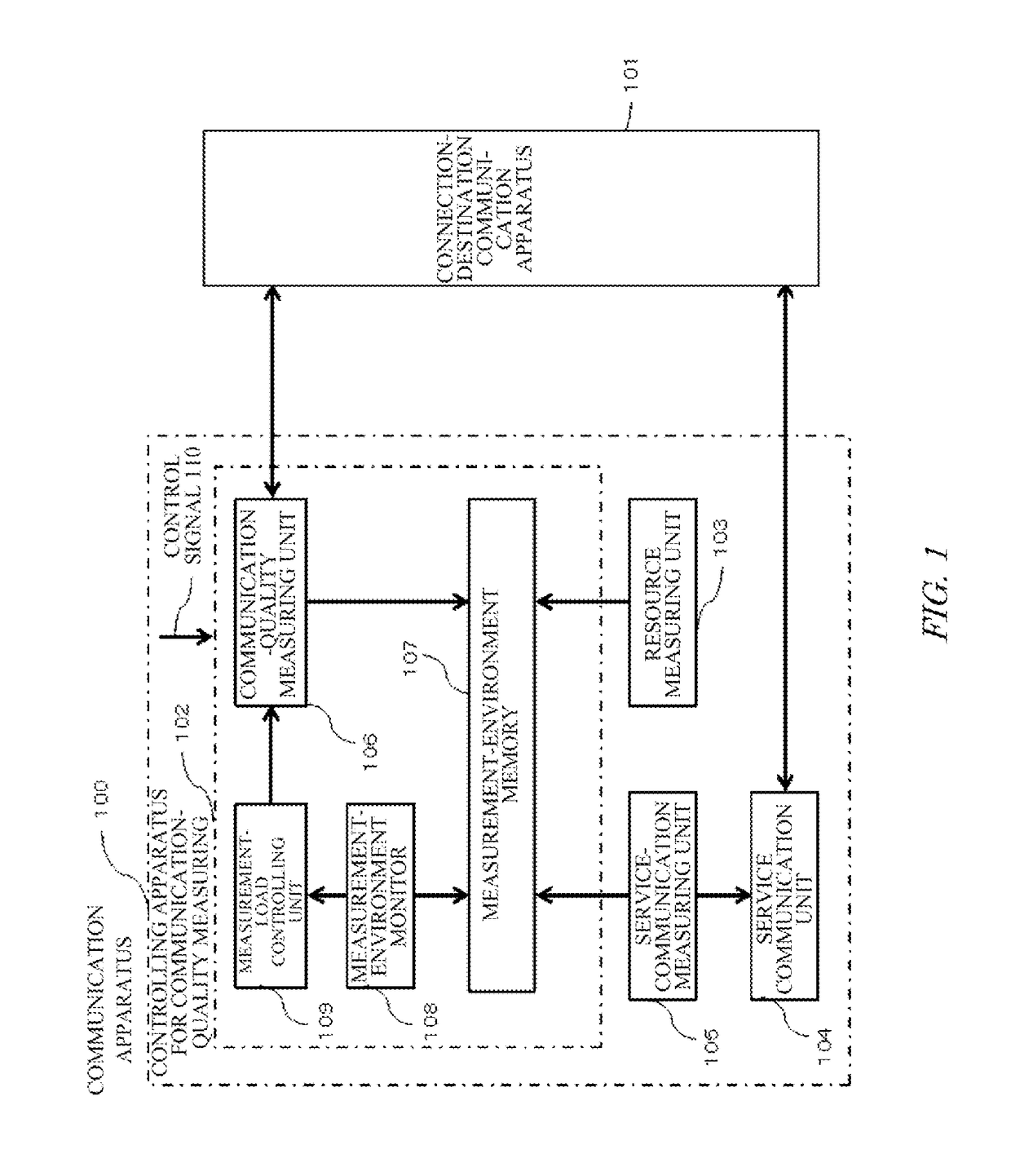 Controlling apparatus for communication-quality measuring, communication apparatus, and program