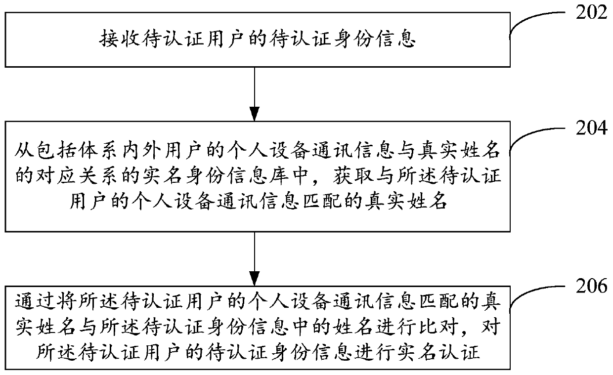 Real-name authentication method and device