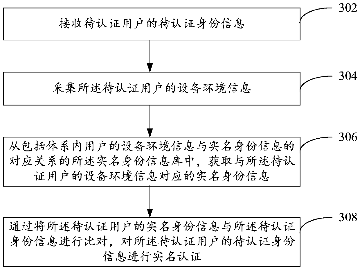 Real-name authentication method and device