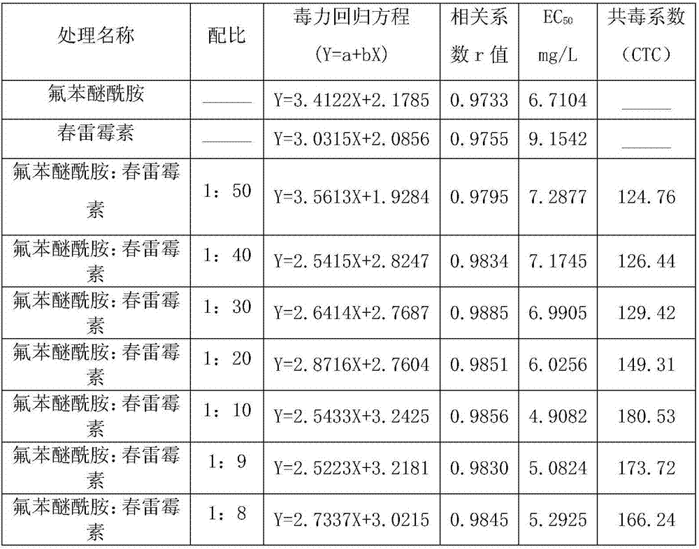 A sterilization composition containing a compound named as Chinese characters 'Fubenmixian'an' by the inventor and kasugamycin