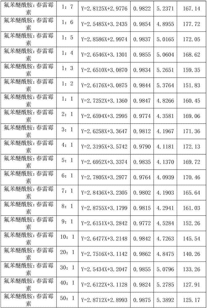 A sterilization composition containing a compound named as Chinese characters 'Fubenmixian'an' by the inventor and kasugamycin