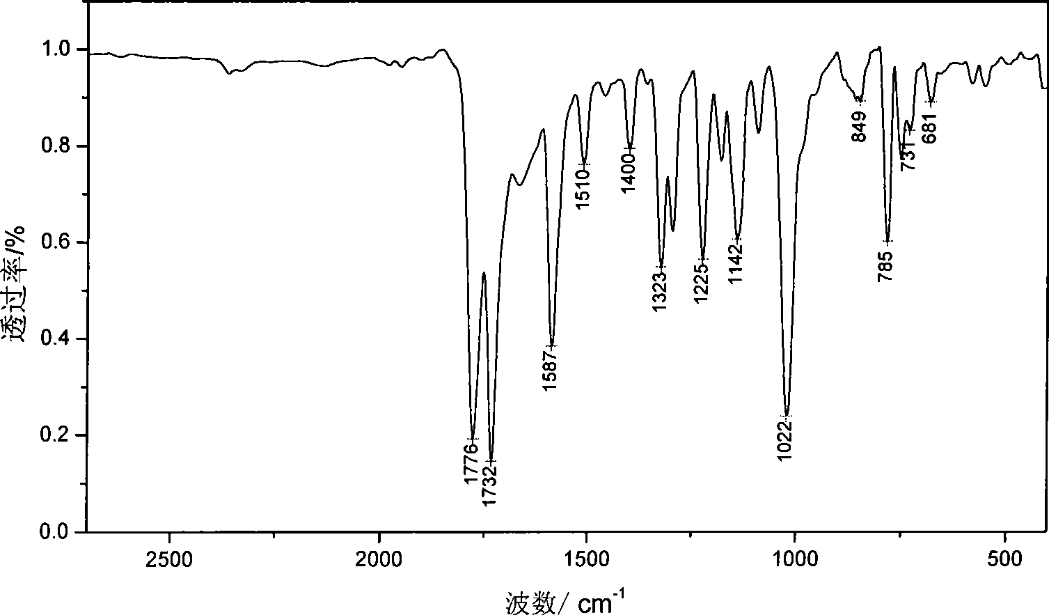 Method for preparing 4,4,5,5-dinaphthalene tetracarboxylic acid dianhydride