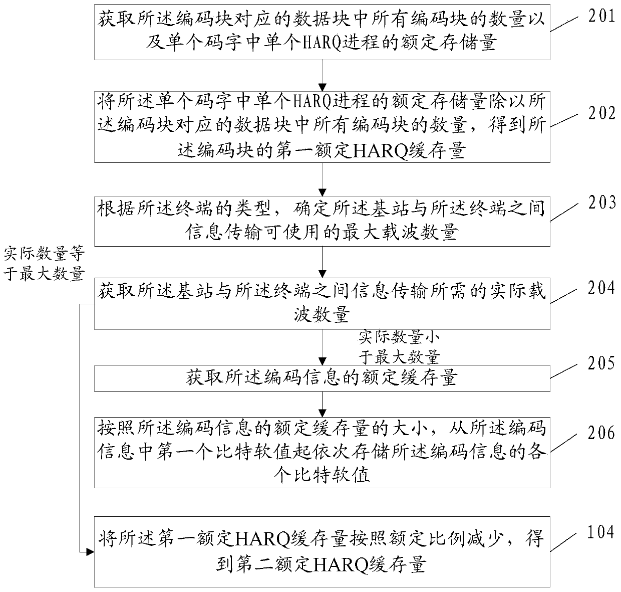 Method and terminal for adjusting HARQ buffer memory amounts