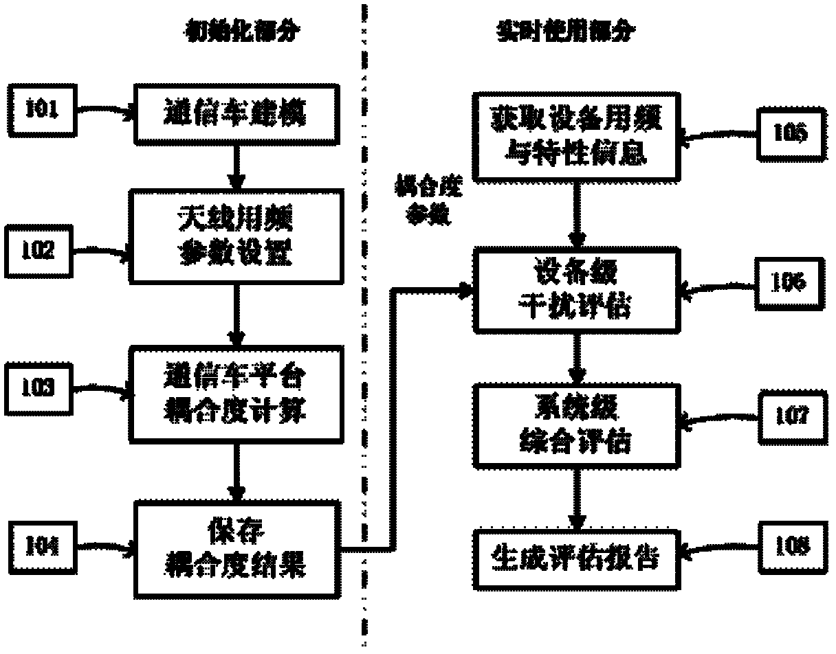 Spectrum data evaluation method for same-vehicle multi-machine communication system