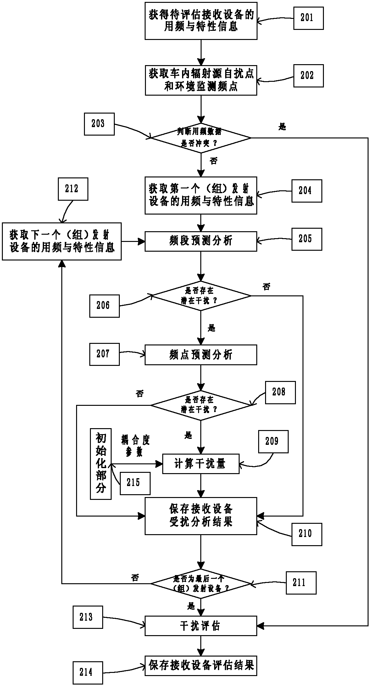 Spectrum data evaluation method for same-vehicle multi-machine communication system