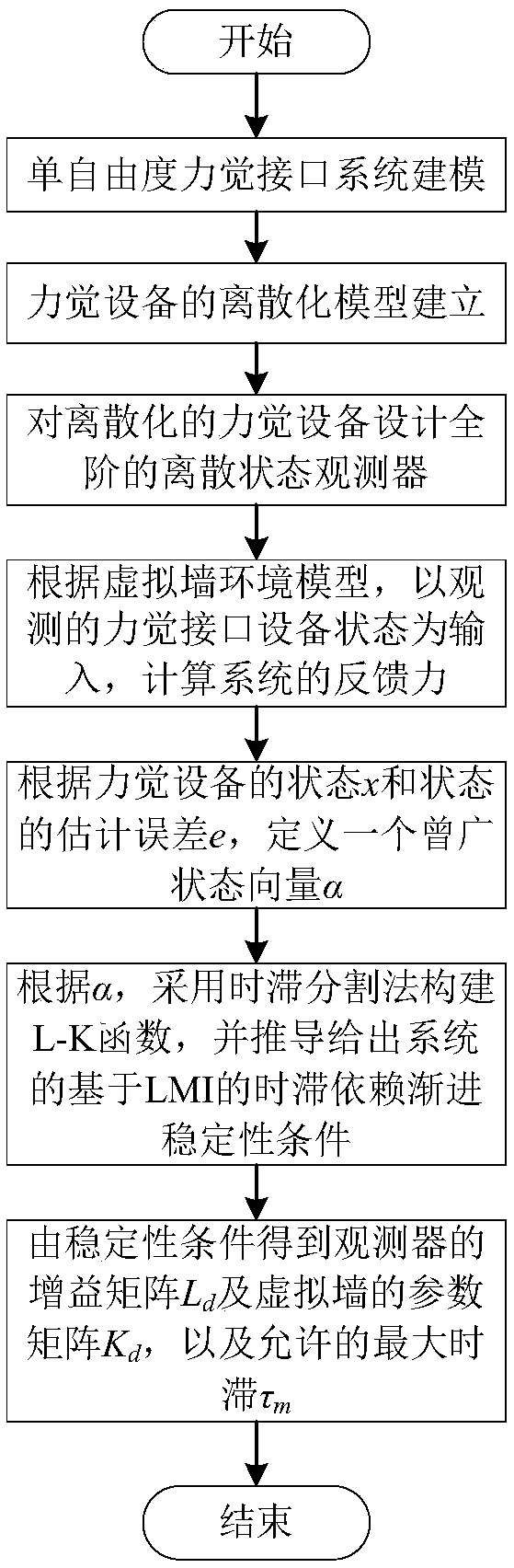 Observer-based stability analysis method for time-delay haptic interface system