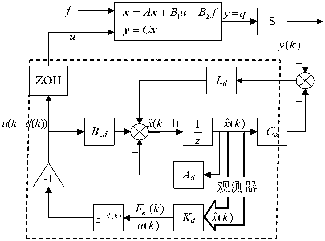 Observer-based stability analysis method for time-delay haptic interface system