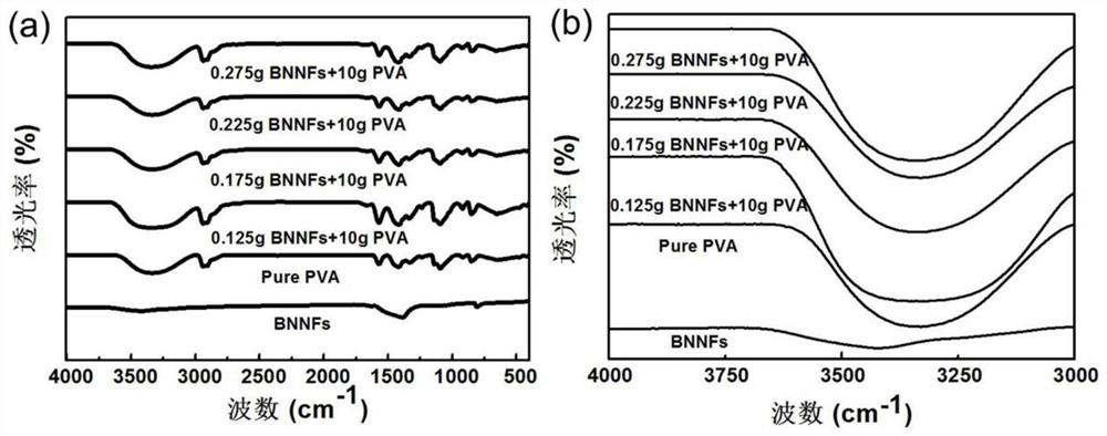 Preparation and application methods of porous boron nitride nanofiber/polyvinyl alcohol composite hydrogel