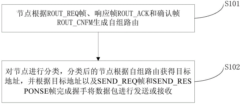 MAC protocol based on instant forwarding