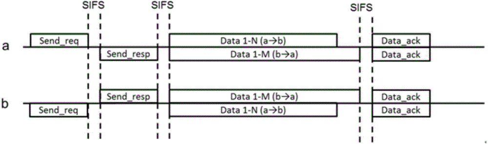 MAC protocol based on instant forwarding