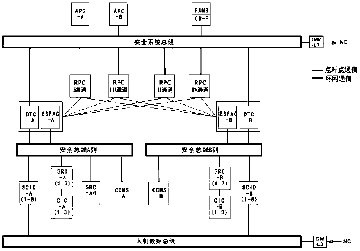 Nuclear power unit safety level DCS network structure